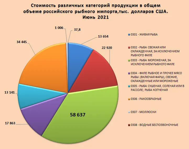 Постройте круговые диаграммы отражающие структуру экспорта и импорта россии