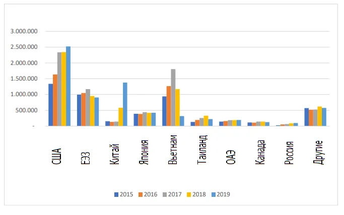 Экспорт индии
