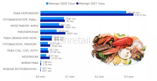 Fishretail.ru: Обзор российского импорта и экспорта рыбы и морепродуктов по итогам 2021 года