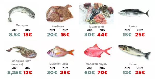ЕС: Цены на рыбу достигли рекордно высокого уровня 