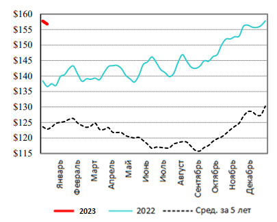 США: Обзор рынка КРС за 3 неделю от 23 янв 2023 года
