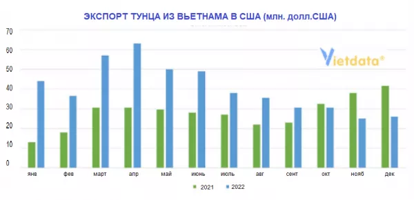 Экспорт тунца из Вьетнама в США сократился на 27% в IV квартале 2022 г.