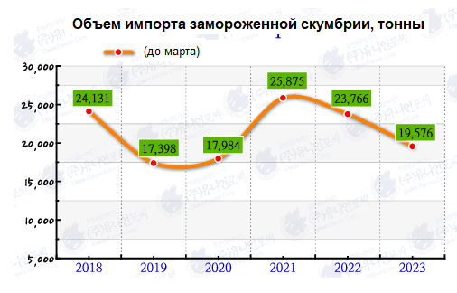 В марте 2023 года южнокорейский импорт скумбрии увеличился на 48%