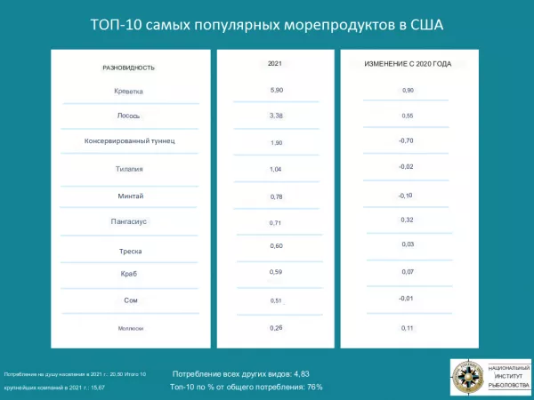 США: Потребление морепродуктов достигло рекорда в 2021 году