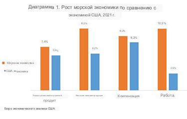 Морская экономика США оправилась от пандемии Covid-19 в 2021 году