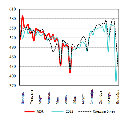 США: Обзор рынка свиней за 30 неделю от 31 июль 2023 года