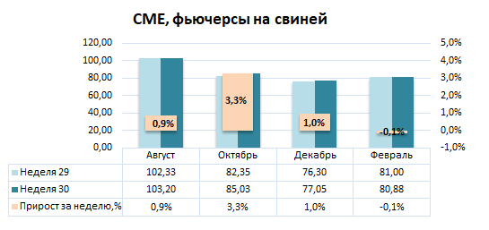 США: Обзор рынка свиней за 30 неделю от 31 июль 2023 года