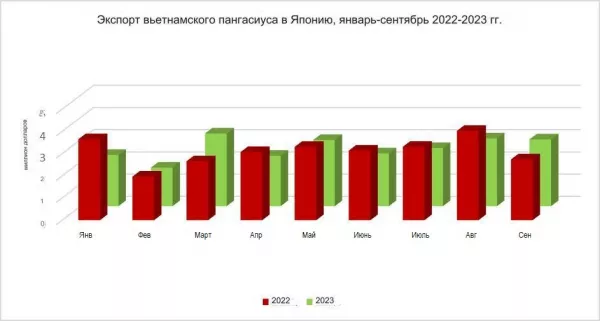 Экспорт пангасиуса в Японию увеличился на 10% в сентябре 2023 года