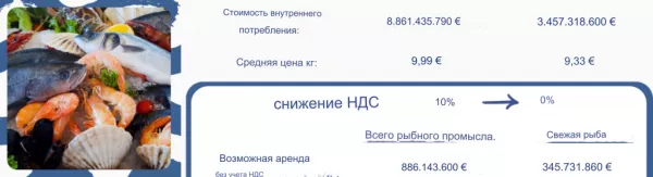 Испанцы подсчитали, что отмена НДС будет означать увеличение потребления рыбы на 100 миллионов килограммов