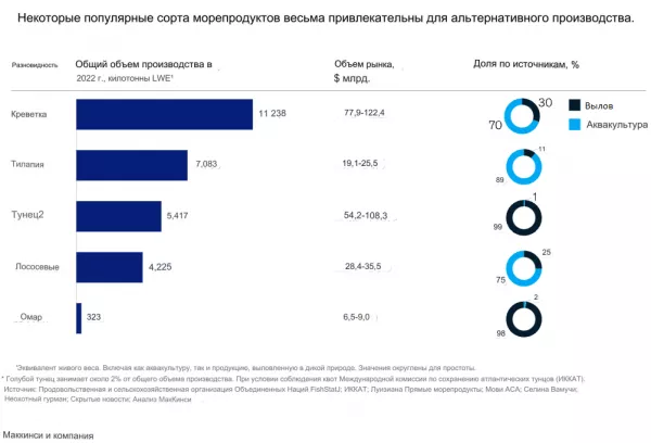 Новая волна альтернативных решений для морепродуктов