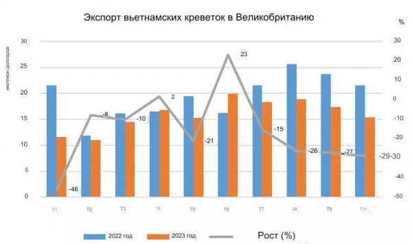 Экспорт вьетнамских креветок в Великобританию восстановится раньше, чем на другие рынки