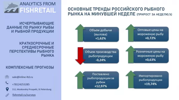 Еженедельный обзор рынка рыбы от Fishretail.ru: 50 неделя 2023 года