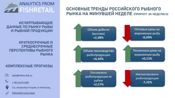 Еженедельный обзор рынка рыбы от Fishretail.ru: 52 неделя 2023 года – 2 неделя 2024 года