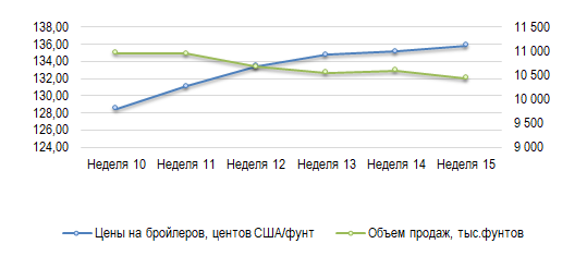 США: Обзор рынка бройлеров за 15 неделю от 14 апреля 2025 года