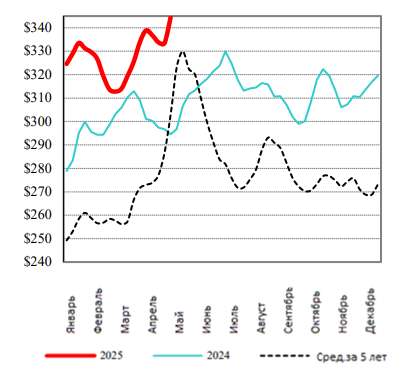 США: Обзор рынка КРС за 18 неделю от 5 мая 2025 года