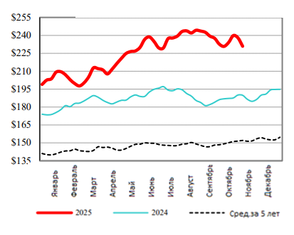 США: Обзор рынка КРС за 45 неделю от 10 ноября 2025 года