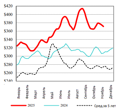 США: Обзор рынка КРС за 47 неделю от 24 ноября 2025 года