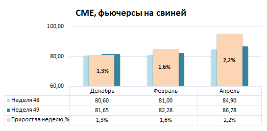 США: Обзор рынка свиней за 49 неделю от 08 декабря 2025 года