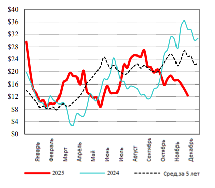 США: Обзор рынка КРС за 49 неделю от 08 декабря 2025 года