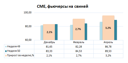 США: Обзор рынка свиней за 50 неделю от 15 декабря 2025 года