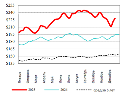 США: Обзор рынка КРС за 51 неделю от 22 декабря 2025 года