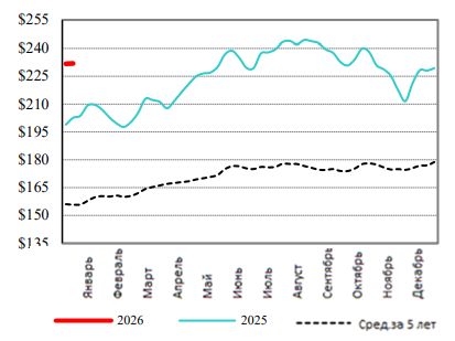 США: Обзор рынка КРС за 3 неделю от 19 января 2026 года