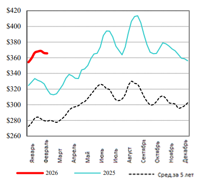 США: Обзор рынка КРС за 8 неделю от 24 февраля 2026 года