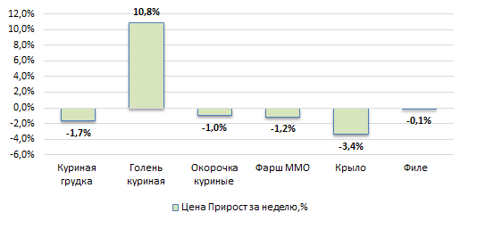 США: Обзор рынка бройлеров за 9 неделю от 2 марта 2026 года