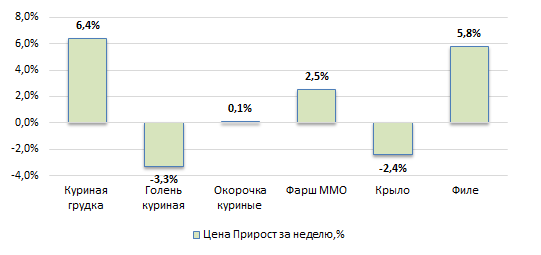 США: Обзор рынка бройлеров за 13 неделю от 30 марта 2026 года