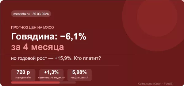 Говядина упала в опте на 6% — но вы этого не заметили. Разбираем парадокс