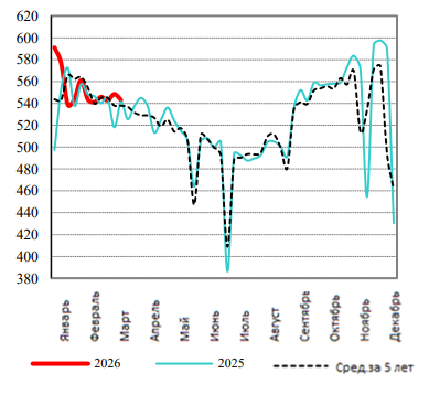 США: Обзор рынка свиней за 14 неделю от 06 апреля 2026 года