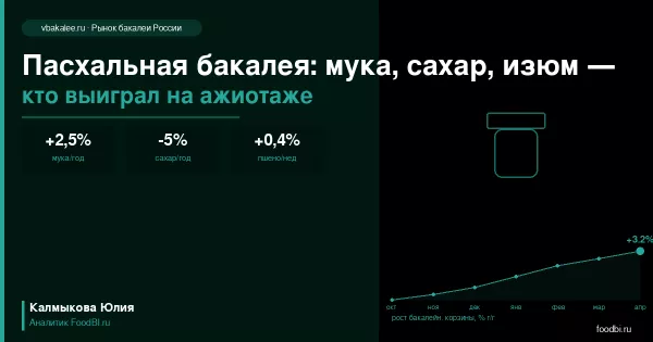 Пасхальная бакалея: мука, сахар, изюм — кто выиграл на ажиотаже