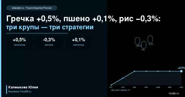 Пшено +0,1%, гречка +0,5%, рис −0,3%: как три крупы говорят о трёх разных рынках одновременно