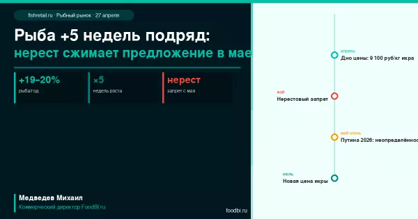 Рыба мороженая +0,4% пятую неделю подряд: нерест и ограничения на вылов поддерживают рост