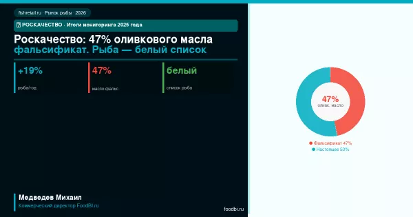 47% оливкового масла и рыбный фальсификат: Роскачество назвало категории-лидеры по подделкам