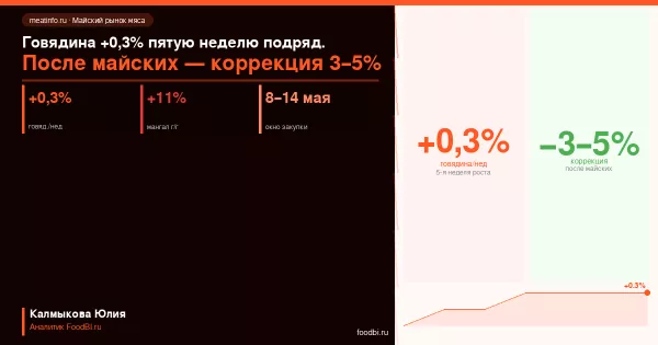 Говядина +0,3% пятую неделю подряд при майском пике: что будет с ценой после праздников