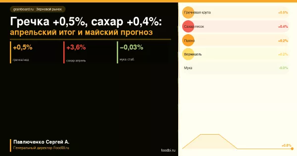 Гречка +0,5%, сахар +0,4%, мука стабилизируется: апрельский итог для зернового рынка