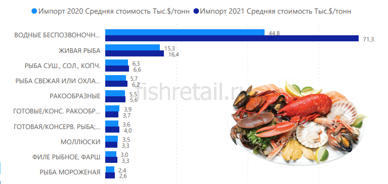 Импорт стоимостей. Импорт России 2021. Импорт рыбной продукции из Кыргызстана. Экспорт рыбы из России 2021. Вывод по импорту и экспорту рыбы с 2018 по 2021.